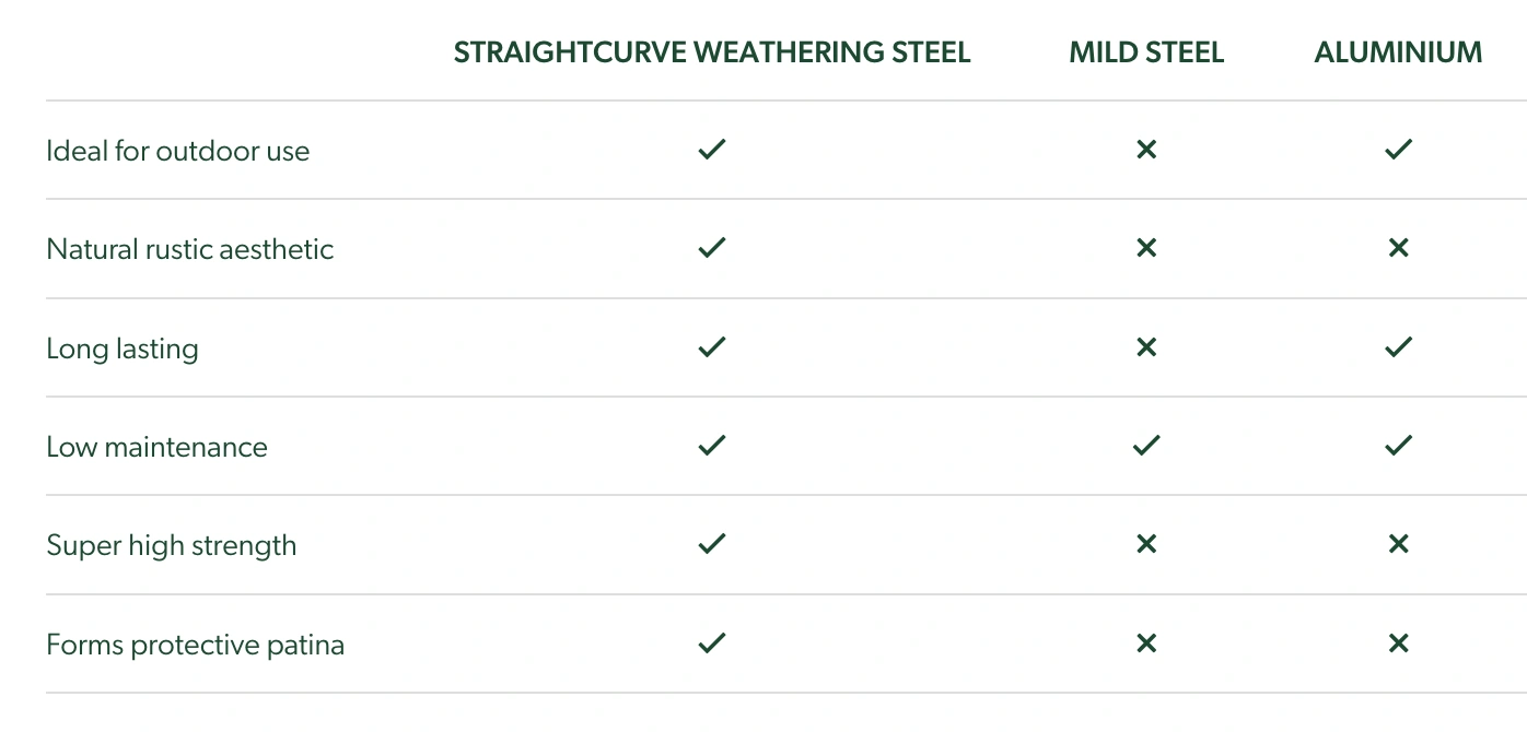 Straightcurve Weathering Steel vs Mild Steel vs Aluminium